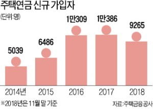 주택연금 수령액 줄어든다..중도 해지땐 3년간 재가입 못해