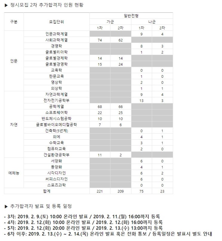  성균관대 2019학년도 정시 2차 추가합격자, 충원현황 [출처:성균관대 입학처]