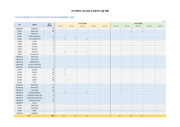  한양대 2019학년도 정시 3차 추가합격자, 충원현황[출처: 한양대 입학처]