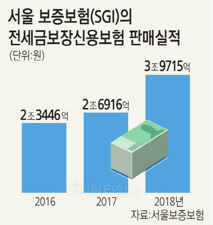 "전세금 못 받으면 어쩌나.." 세입자, 보증보험 가입 폭증