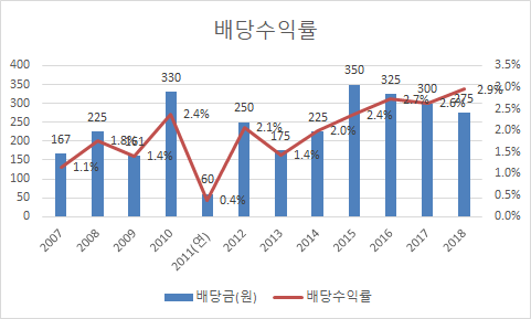  9년 전 주가로 회귀한 코리안리