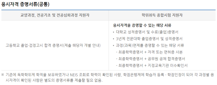  독학사 접수 시 고등학교 졸업 증명 서류는 꼭 내야할까?