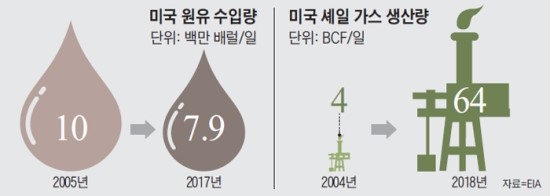 美 "OPEC 담합땐 처벌"… 2차 석유전쟁 터지나 美 "OPEC 담합땐 처벌"… 2차 석유전쟁 터지나