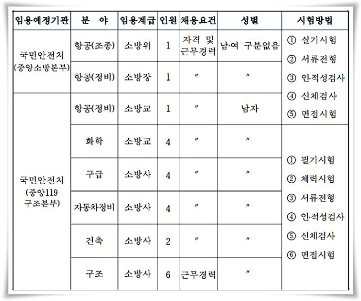  국가직소방공무원 다른점이 무엇일까요?