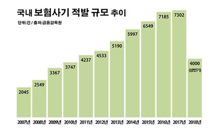 불어나는 보험사기, 애꿎은 고객들만 '울상' 불어나는 보험사기, 애꿎은 고객들만 '울상'