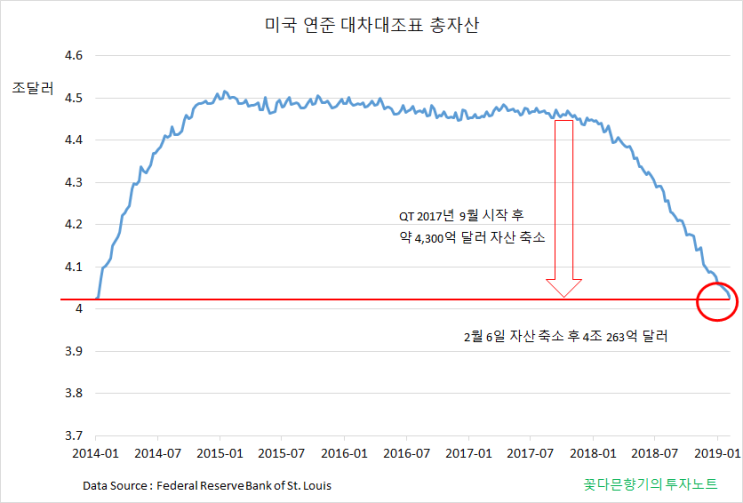  2월 6일 기준 미국 연준의 자산 축소 규모 및 그림자 마이너스 금리의 변동효과