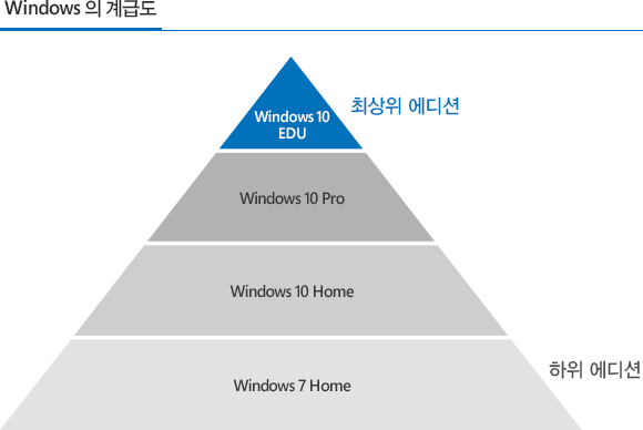  windows 10 education 무료 업그레이드 다운로드 (초/중/고/대학생)