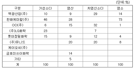  화학관련주 백광산업