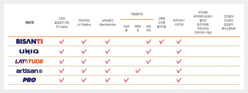 청주 루마 썬팅 가격표]루마 등급,가격,농도,정품확인방법,썬팅제거비용-체리레드의 자동차 이야기 : 네이버 블로그