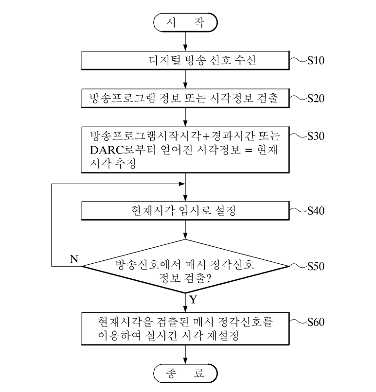 RTIM (Real Time Information Module) : 파로스 디지털 시계 : 네이버 블로그