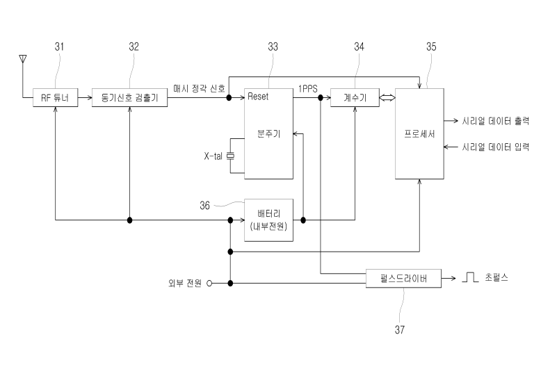 RTIM (Real Time Information Module) : 파로스 디지털 시계 : 네이버 블로그