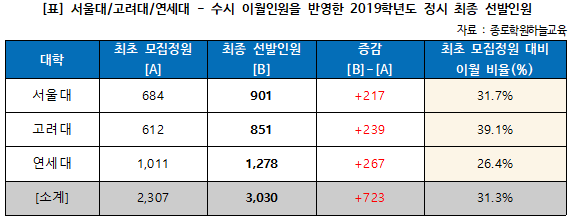  2020학년도 SKY 전형별 모집인원 & 비중 (수시이월 前)