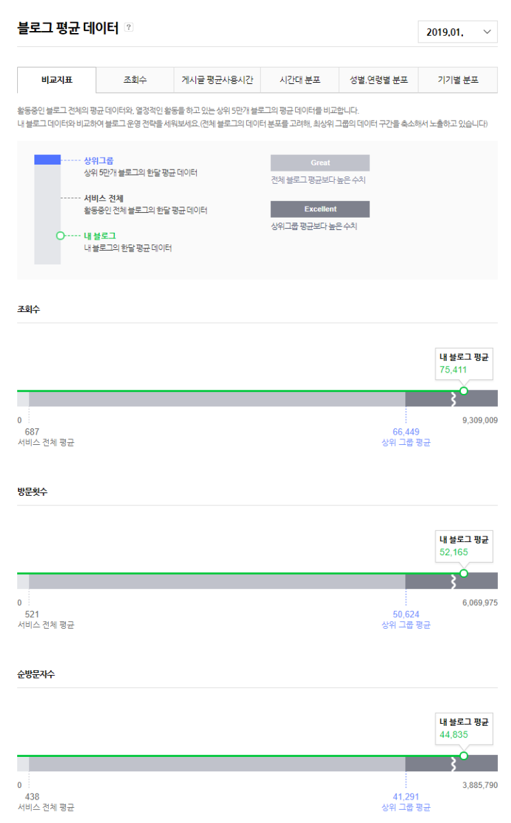  1월 블로그 평균 데이터를 보니..