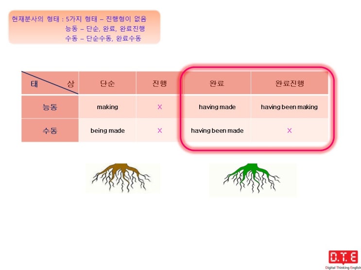 듣고, 말하고, 쓰기 위한 패턴연습 - 현재분사의 완료형이 완료분사구문에 쓰이는 경우