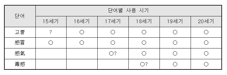 인플루엔자는 언제부터 독감이라 불린 걸까?