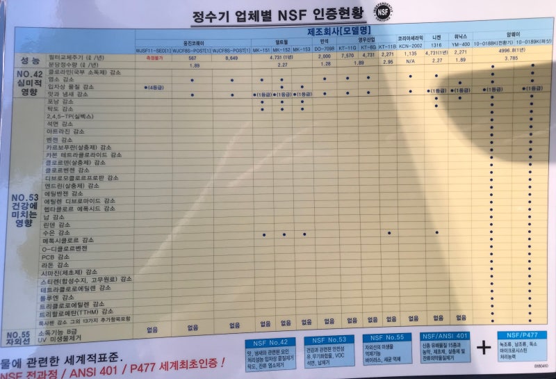정수기 NSF 인증 현황 : 네이버 블로그