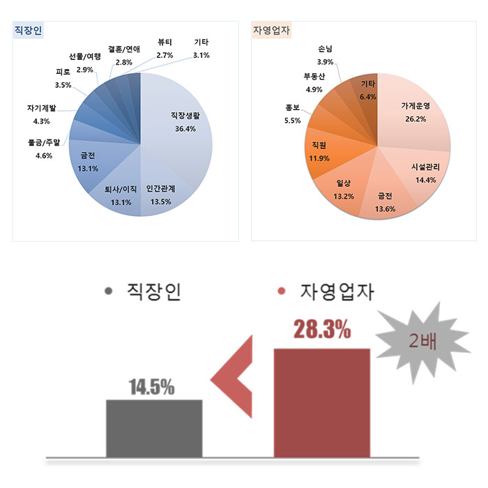  한화생명 빅데이터팀, 2030 밀레니얼 세대 직장인과 자영업자의 라이프스타일 전격 분석 !