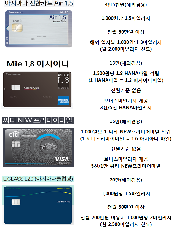 여행 필수품, 아시아나항공 마일리지 적립 신용카드 대표4종 비교분석 추천 (에어1.5 마일1.8 씨티프리미어마일 엘클래스) 여행 필수품, 아시아나항공 마일리지 적립 신용카드 대표4종 비교분석 추천 (에어1.5 마일1.8 씨티프리미어마일 엘클래스)