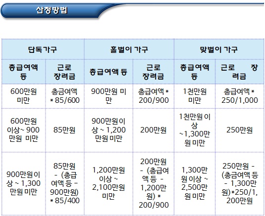 근로장려금 신청자격 및 산정방법 근로장려금 신청자격 및 산정방법