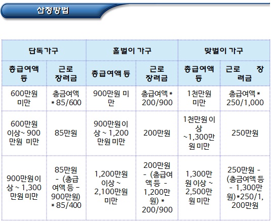 근로장려금 신청자격 및 산정방법