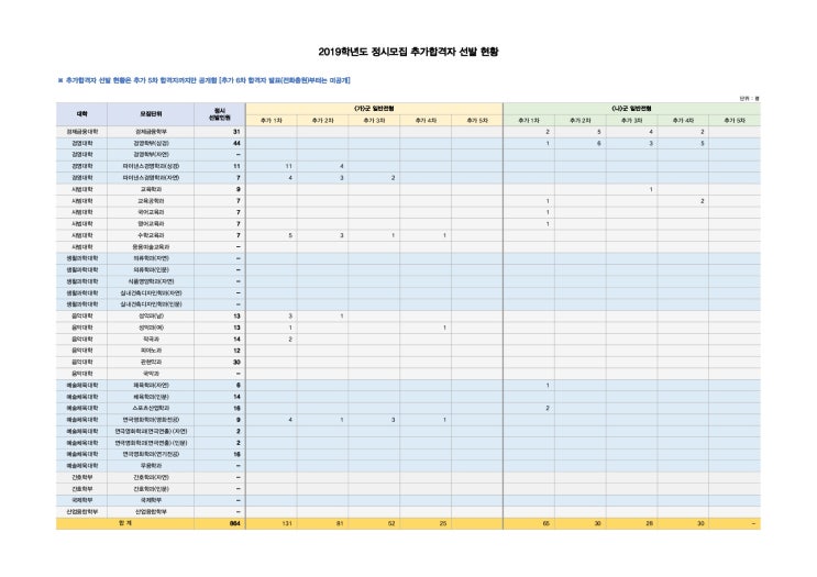  한양대 2019학년도 정시 4차 추가합격자, 충원현황 [출처: 한양대 입학처]