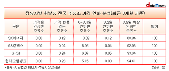 SK에너지, 정유 4사 중 유류세 인하 반영율 가장 낮아 SK에너지, 정유 4사 중 유류세 인하 반영율 가장 낮아