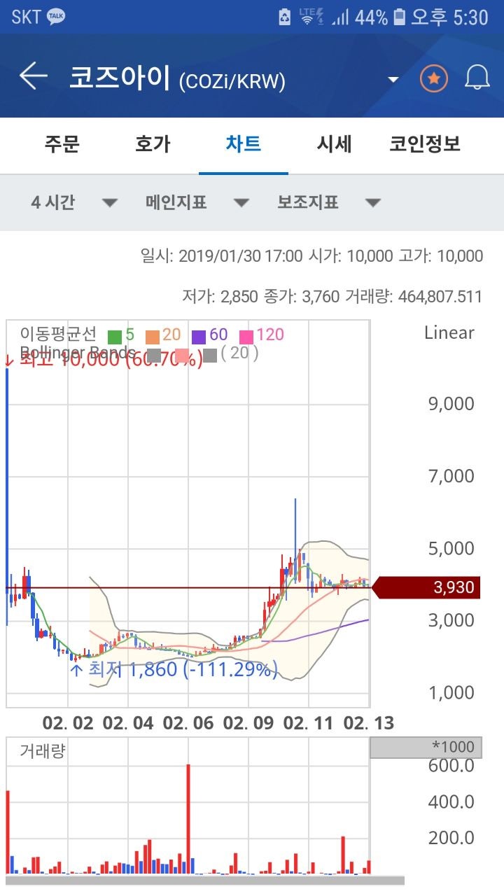 소다코인 신들린 가격, 고공행진 떡상중 거래대금은? : 네이버 블로그