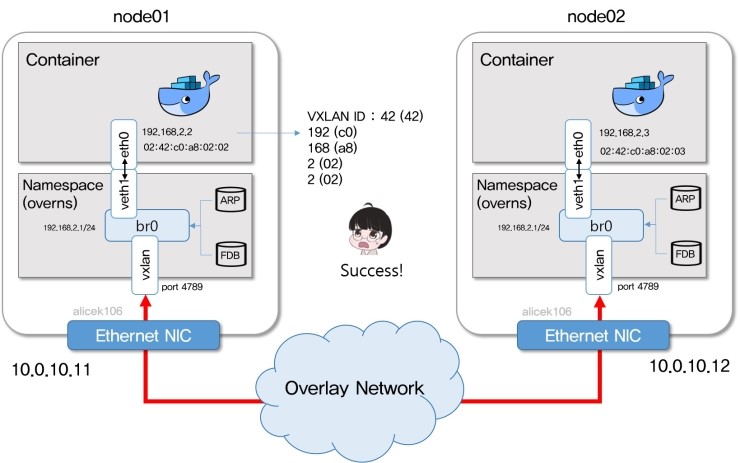 152. [Docker] vxlan를 이용한 overlay 네트워크 구성 및 discovery를 위한 consul 연동 (1편)