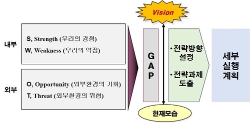 8) 전략적 방향 설정 - SWOT 분석 : 네이버 블로그 8) 전략적 방향 설정 - Swot 분석 : 네이버 블로그
