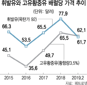 "만들수록 손해"…계륵된 휘발유 "만들수록 손해"…계륵된 휘발유