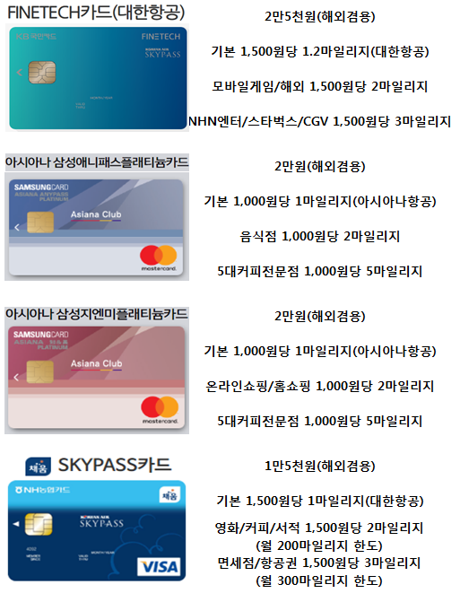 항공 마일리지 적립 (대한항공 아시아나항공) 신용카드 추천 체리피커 최적화(파인테크 애니패스플래티늄 지앤미플래티늄 스카이패스) 항공 마일리지 적립 (대한항공 아시아나항공) 신용카드 추천 체리피커 최적화(파인테크 애니패스플래티늄 지앤미플래티늄 스카이패스)