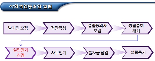 사회적협동조합 설립 인가 절차 및 요건 사회적협동조합 설립 인가 절차 및 요건