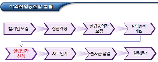 사회적협동조합 설립 인가 절차 및 요건