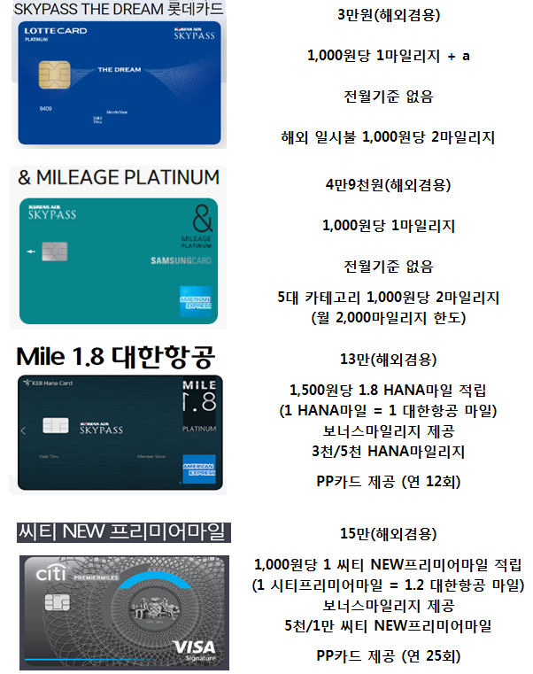 대한항공 마일리지 적립 신용카드 Best4 비교분석 추천(더드림 앤마일리지 마일1.8 프마) 대한항공 마일리지 적립 신용카드 Best4 비교분석 추천(더드림 앤마일리지 마일1.8 프마)