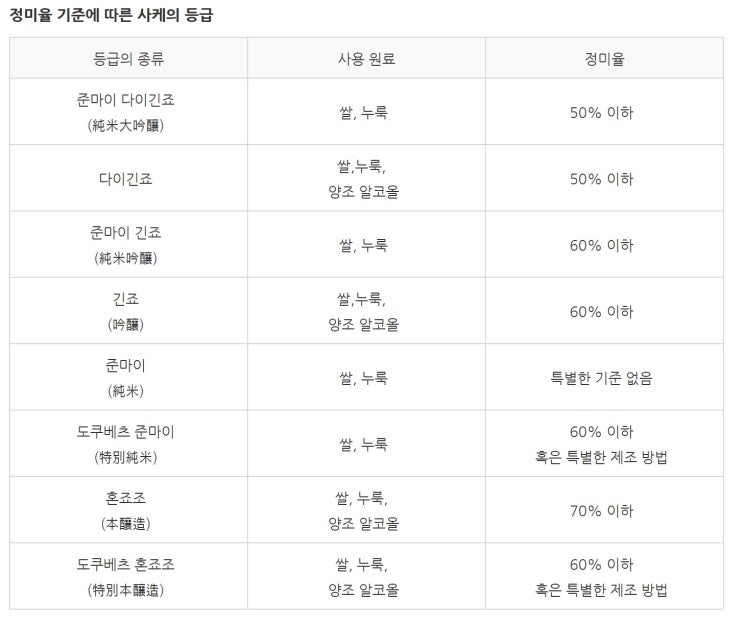  사케의 등급에 대해 알아보기!