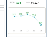  블로그조회수 조만간 10만건이네요^^