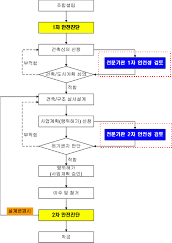  수직증축 리모델링 관련 주택법 개정안 고시