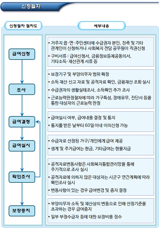 기초생활수급자 보장절차 및 신청방법