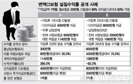 "받는 보험금 똑같은데" 변액보험 수익률 공시 3가지 문제점 "받는 보험금 똑같은데" 변액보험 수익률 공시 3가지 문제점