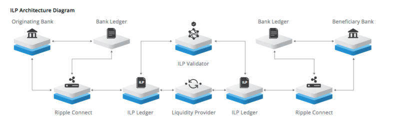 리플사의 무기 ILP, XRP 2