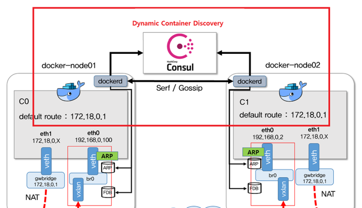  153. [Docker] vxlan를 이용한 overlay 네트워크 구성 및 discovery를 위한 consul 연동 (2편)