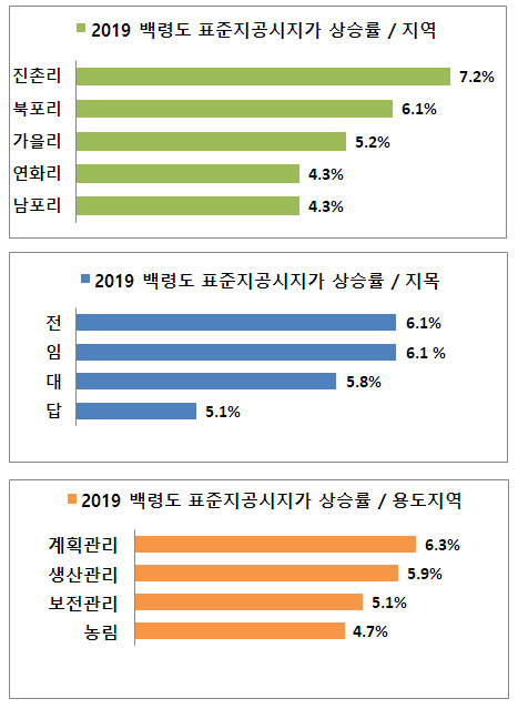  2019년 백령도 표준지공시지가 【전체목록.상승률】 / 백령도 부동산