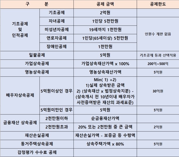 증여재산공제 상속세 계산법 상속세율 4
