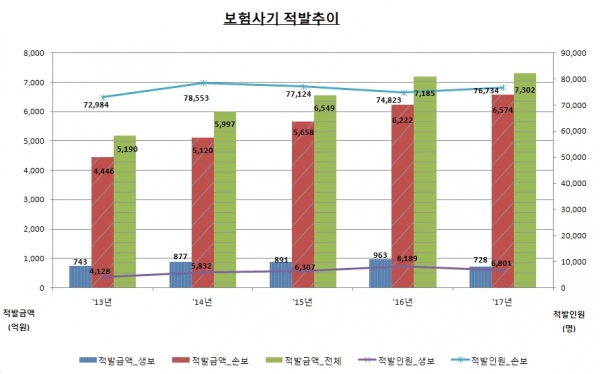 운전자보험 '자부상' 특약은 골칫거리…왜? 운전자보험 '자부상' 특약은 골칫거리…왜?