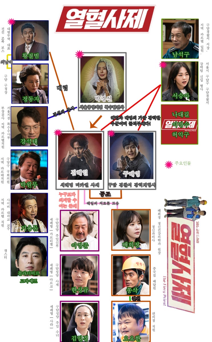  열혈사제 인물관계도 * 등장인물 몇부작 줄거리 : 김남길 이하늬 김성균