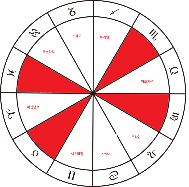 어버전(Aversion), 서로 에스펙트(Aspect)를 맺지 않는~ : 네이버 블로그