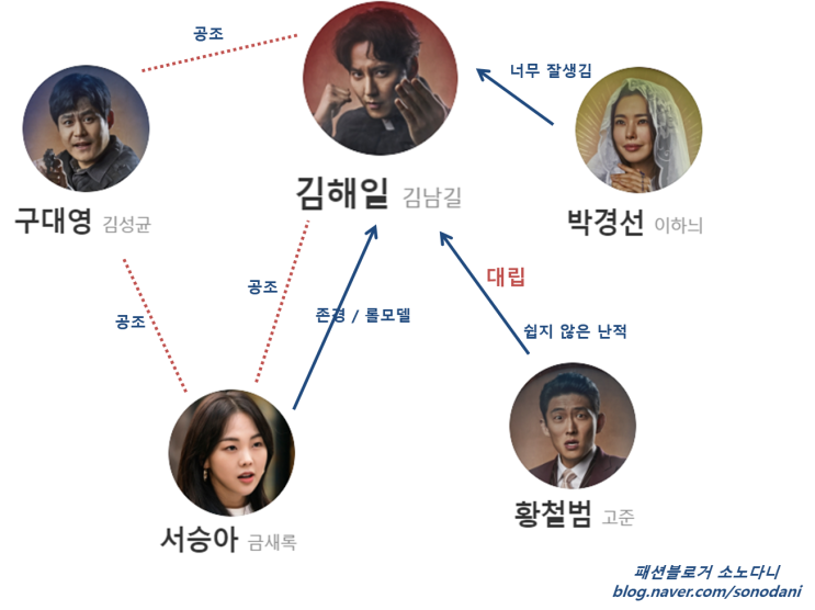  열혈사제 인물관계도 등장인물 줄거리 : 김남길 김성균 이하늬 고준 금새록 등