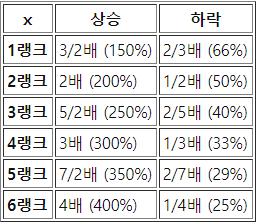  포켓몬고 버프기술에 대한 주관이 들어간 정보모음