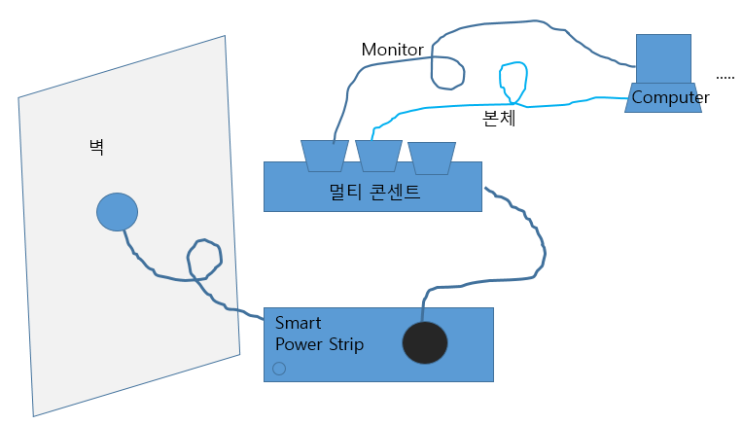 샤오미 Smart Power Strip(스마트멀티콘센트) 대기전력 측정 실험1