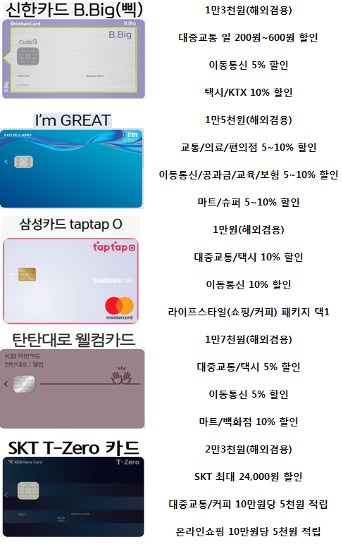 교통(대중교통) 및 통신요금 할인 카드(신용카드) 추천 (BEST5 B.Big TapTap I'm GREAT 탄탄대로 T-Zero) 교통(대중교통) 및 통신요금 할인 카드(신용카드) 추천 (BEST5 B.Big TapTap I'm GREAT 탄탄대로 T-Zero)